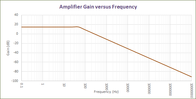 Amplifier Gain versus Frequency